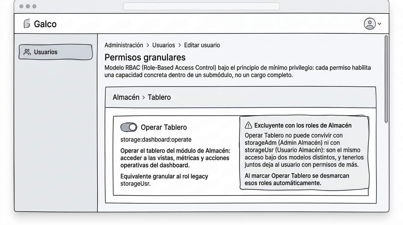 Permiso Operar Tablero en Editar usuario